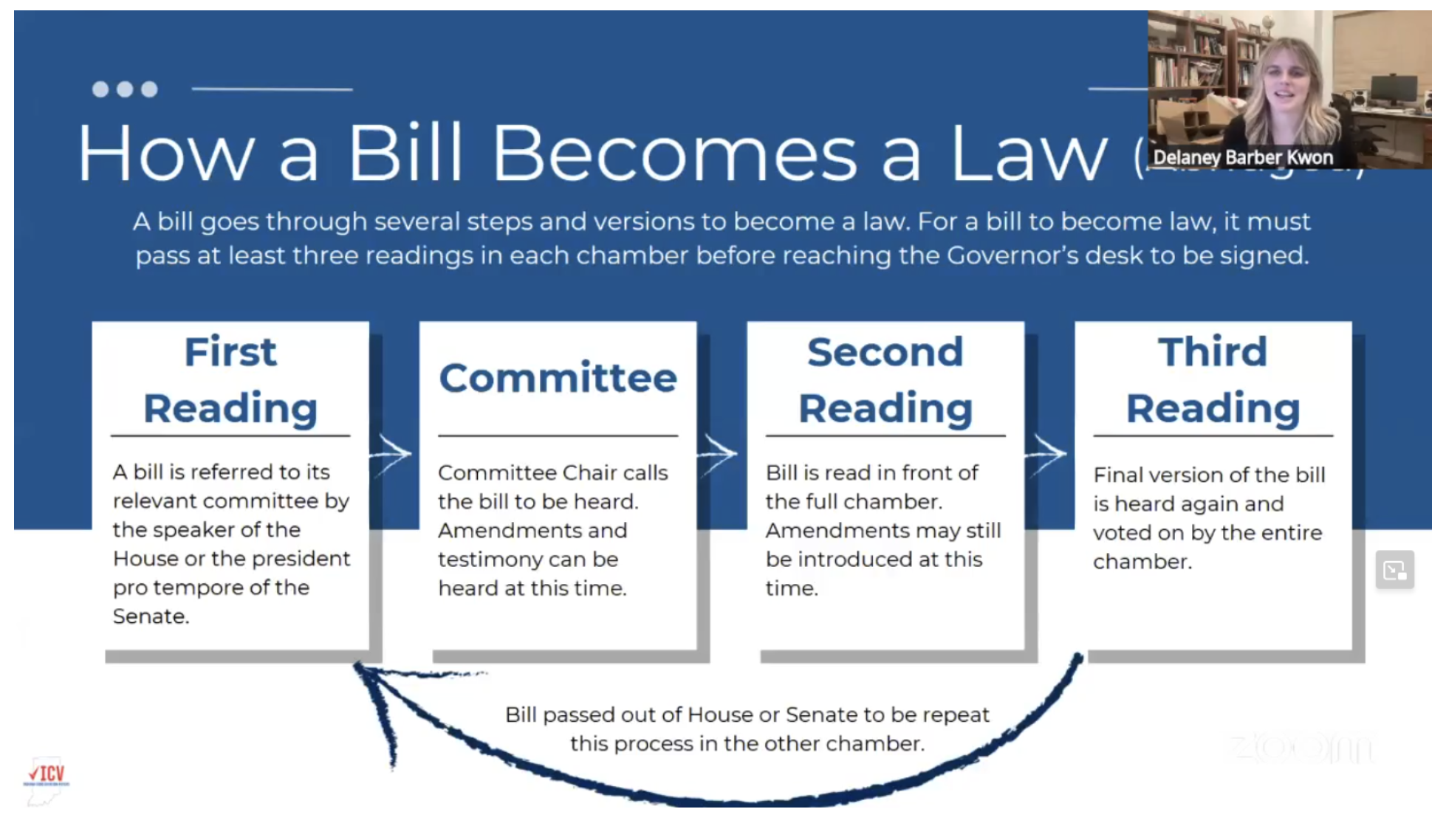 how a bill becomes a law screenshot from Indiana Conservation Voters presentation explaining legislative process at the Indiana Statehouse